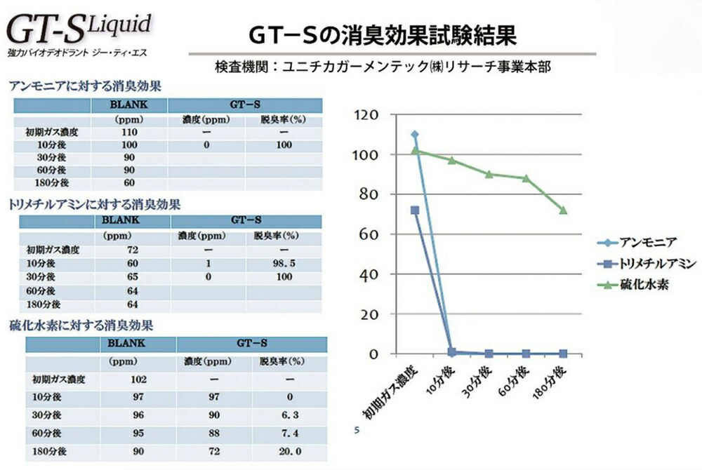 楽天市場】消臭 除菌 無香料 無臭 消臭王GT-S 液体 無臭 500ml 嫌な