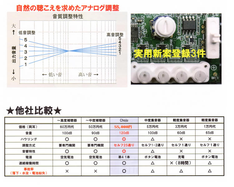 楽天市場】集音器 日本製 メーカーサポート 電池式 音量調整 周波数