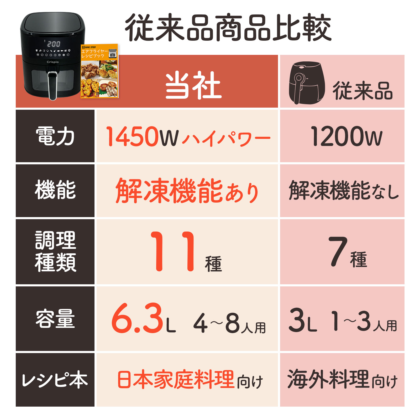 楽天市場】【月末セール】ノンフライヤー 6.3L 電気フライヤー
