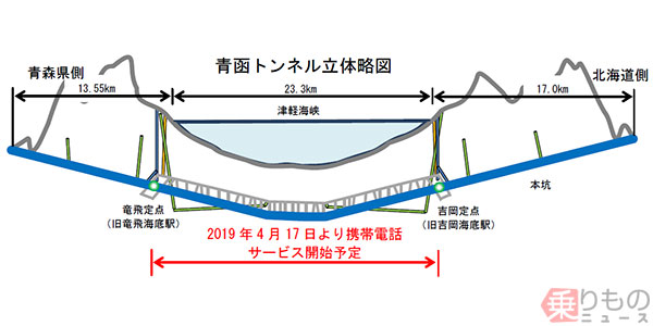 青函トンネルの一部区間で携帯電話サービス開始 海の下も「圏内」に