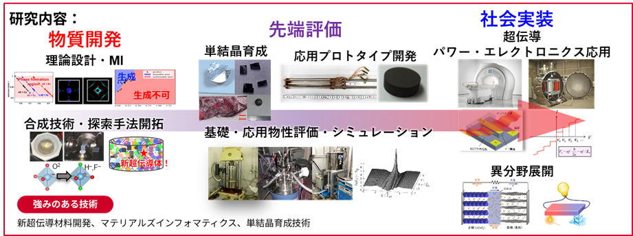 超伝導材料研究グループ
