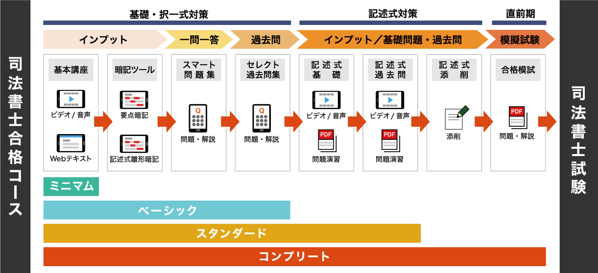 スタディング 司法書士講座 教材・カリキュラム - スマホで学べる通信