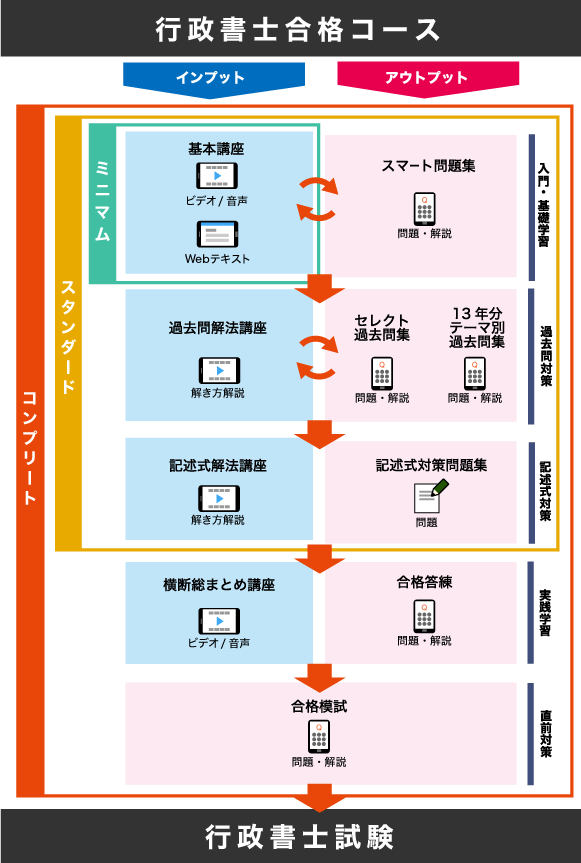 行政書士合格コース コンプリート［2026年度合格目標］ - スマホで