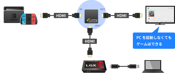 キャプチャーボードと分配器は違う？分配器を使うべきケース3つ - 新