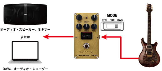 COPPERHEAD DRIVE - Vox Amps