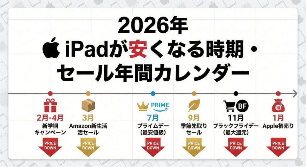 2026年最新】iPadが安くなる時期カレンダー！AI対応モデルを最安値で
