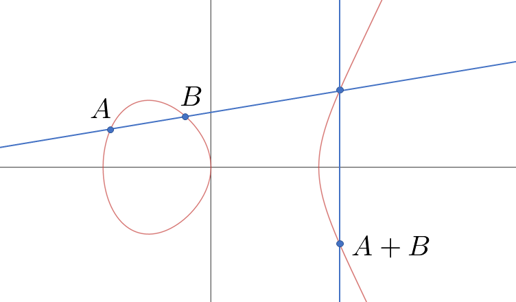楕円曲線入門 | 和から株式会社 - 大人のための数学教室