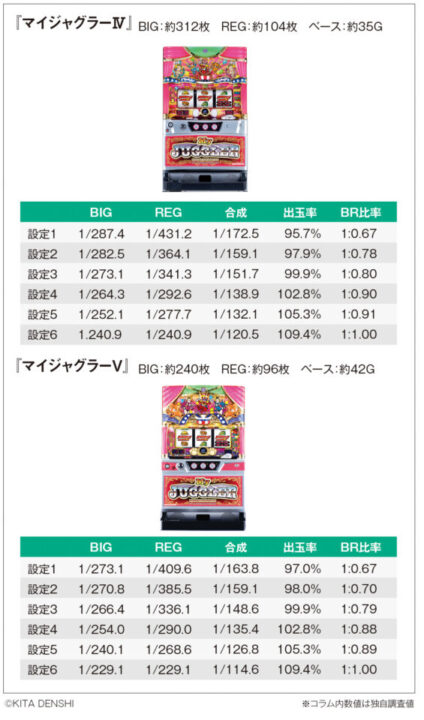 パチスロ『マイジャグラーV』、ボーナス比率から推奨設定を考える