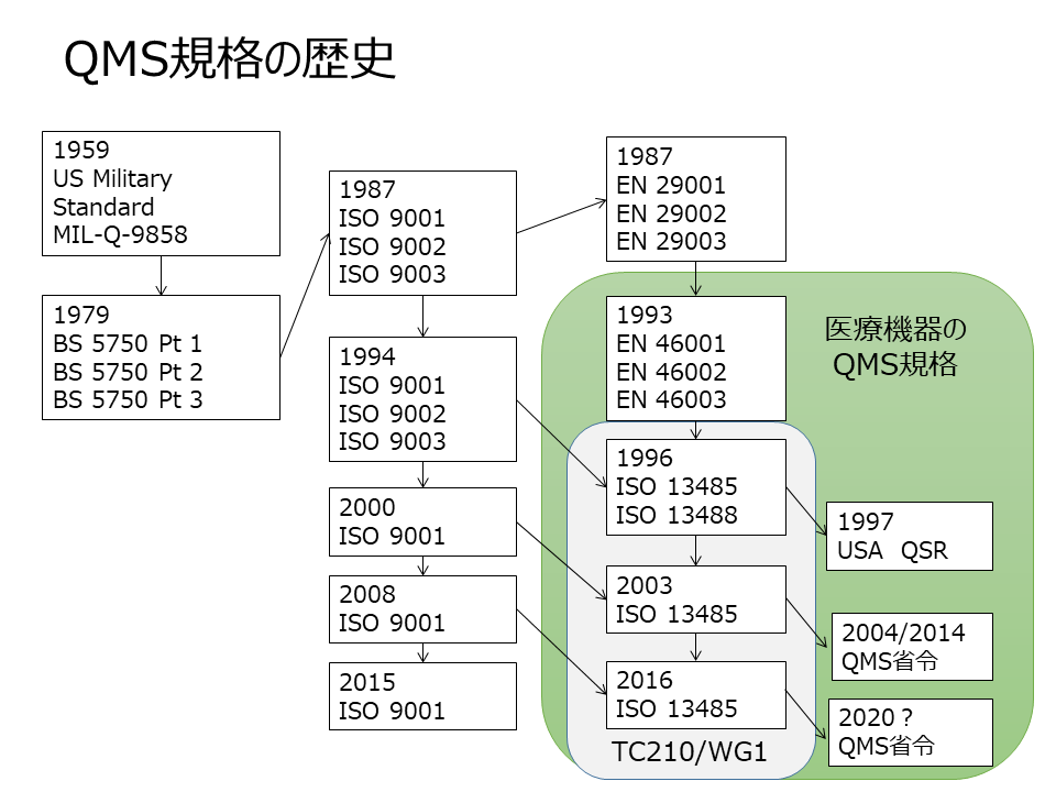 ISO 13485ほか、医療機器関連規格 | 日本規格協会