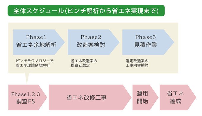 複数工場間で熱を共有し、コンビナート全体での省エネを実現