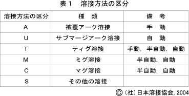 Q-01-01-24 - どのような場合に新たに施工法確認試験を行う必要が