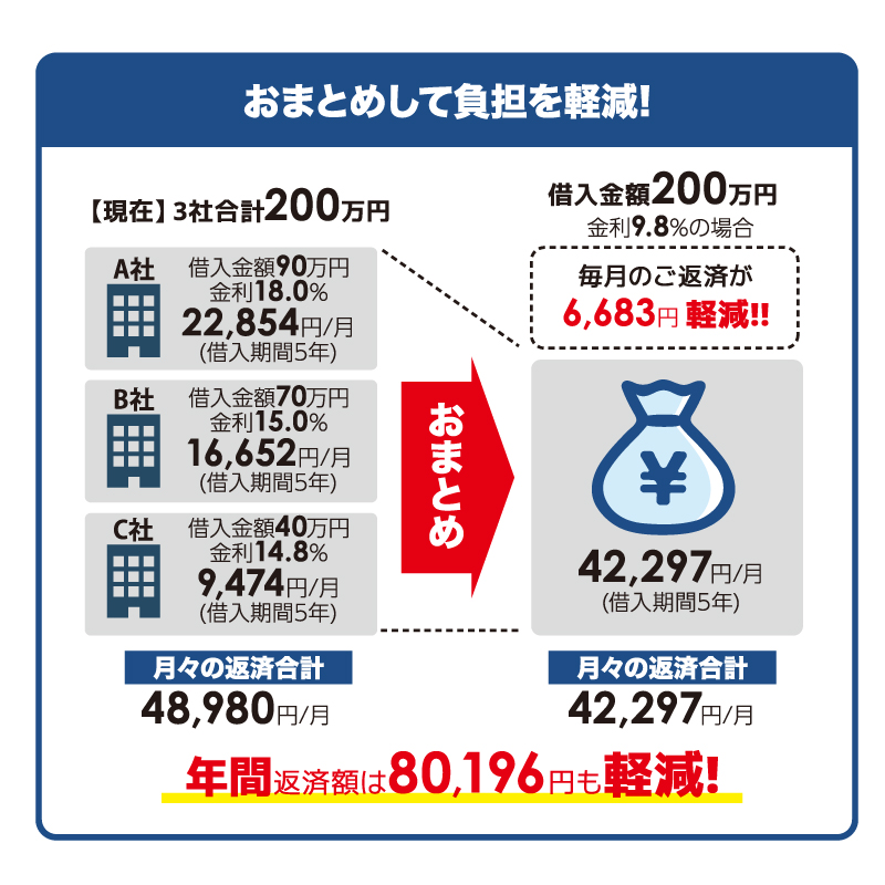 おまとめローン（アイフル保証）