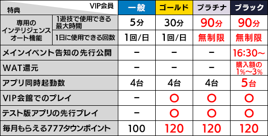 VIP会員について｜パチスロ・パチンコ 777 TOWN.net