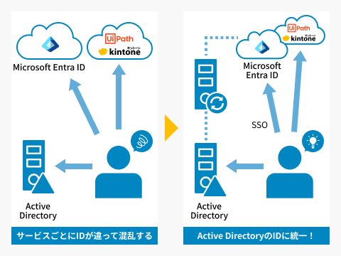 Microsoft Entra Connect導入支援サービス｜コムチュア株式会社