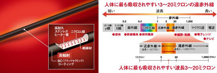 コアヒートスリム｜電気暖房機｜製品情報｜コロナ