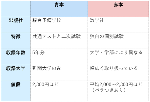 青本とは？赤本と青本の違いを比較！どっちがおすすめ？値段や解説など