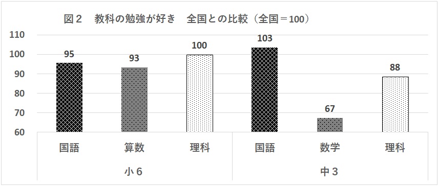 魚沼の子どもたちの学習の様子～全国学力・学習状況調査から～ - 魚沼