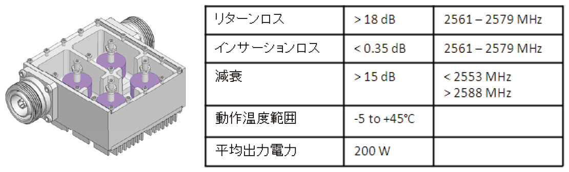 温度安定性を考慮した誘電体共振器フィルタの設計｜CAE・Ansysの活用