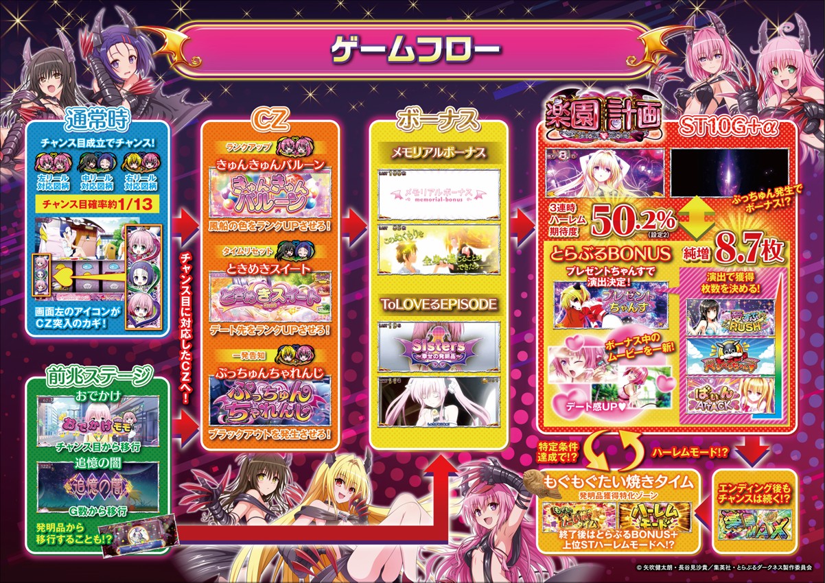 スマスロ「ToLOVEるダークネス TRANCE ver.8.7(トラブル)」解析 やめ