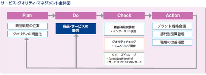 お客様満足向上を支えるしくみ | お客様とのかかわり | CSR | ANA