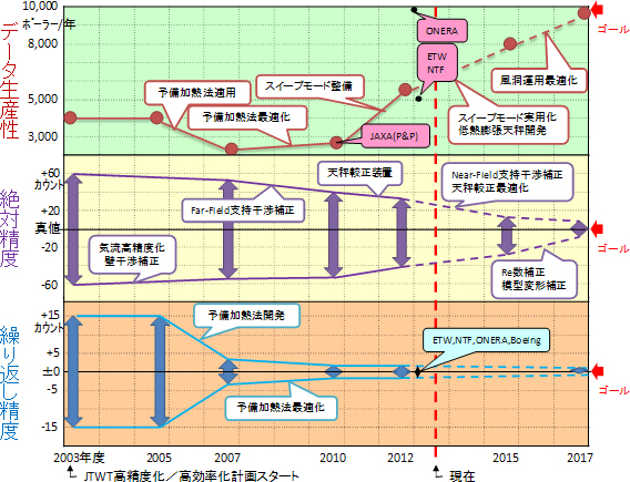 高精度/高効率風洞試験統合技術 | 空力技術の研究 | JAXA航空技術部門