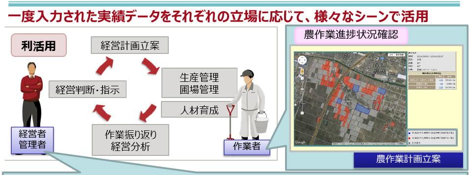 作業マニュアル・経営意思決定支援システムの実証研究：農林水産技術会議