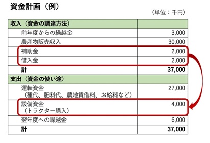 資金計画とは｜アグリウェブ