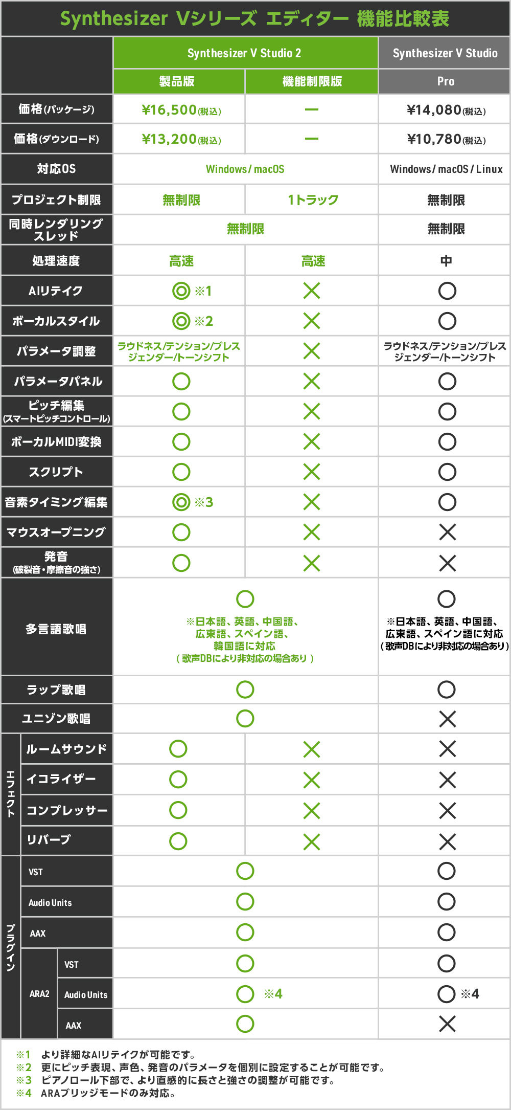 Synthesizer V Studio 2 Pro｜製品情報｜AHS(AH-Software)