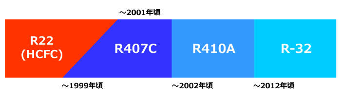 R22冷媒は2020年に全廃されます。 業務用・住宅用エアコンは激安、安心