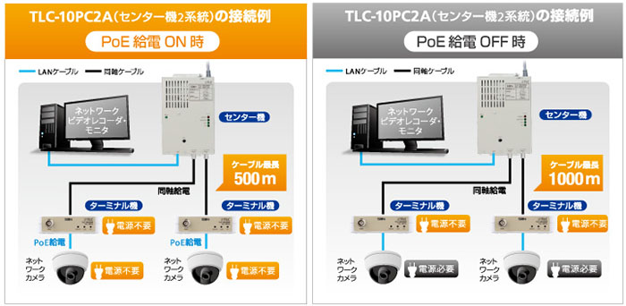 TLCモデム（同軸⇔LANコンバータ） ＜サン電子＞