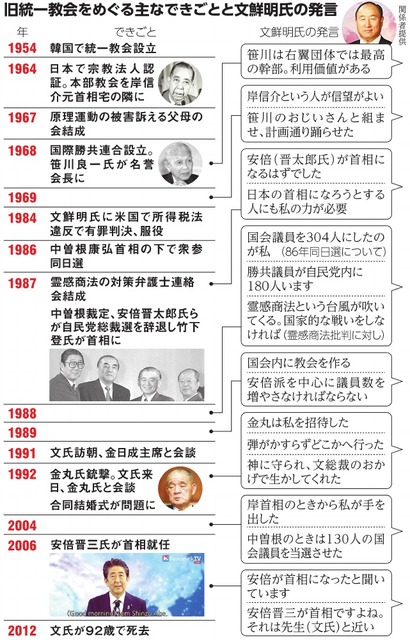 文鮮明氏、自民への働きかけ訴え 旧統一教会創始者の発言録：朝日新聞