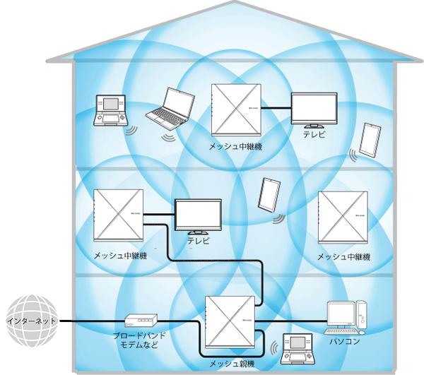 メッシュネットワークを構築する｜Aterm®WX5400HP ユーザーズマニュアル