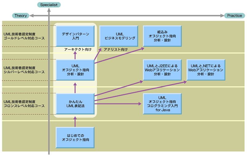 オブジェクト指向開発を極める実践トレーニング：オブジェクト開発の