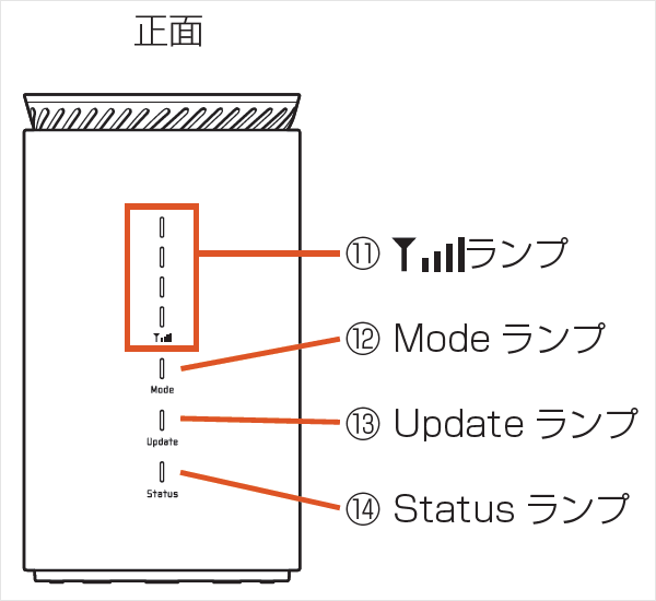 本体のLEDランプ表示の見方を知りたい（Speed Wi-Fi HOME 5G）
