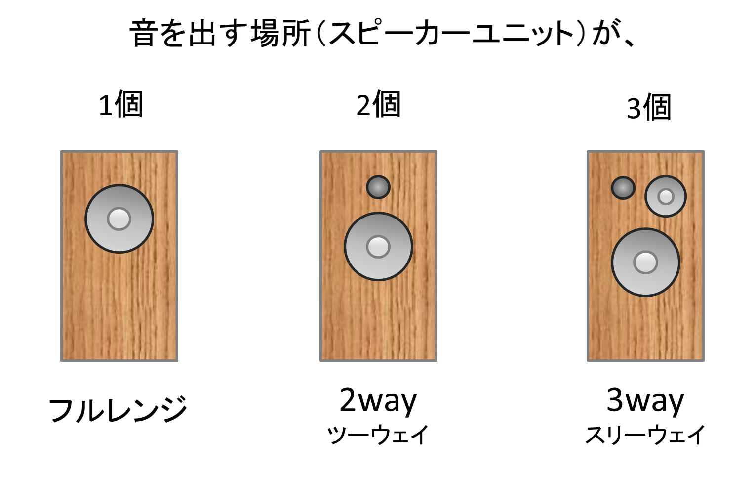 2wayより3wayの方が高音質なのか？-高音質を目指すためのスピーカー
