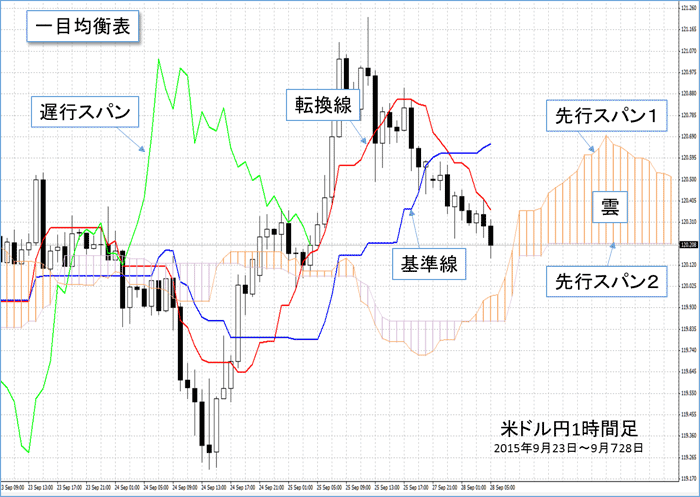 一目均衡表とは？見方・雲の使い方をわかりやすく解説、前編 – FX