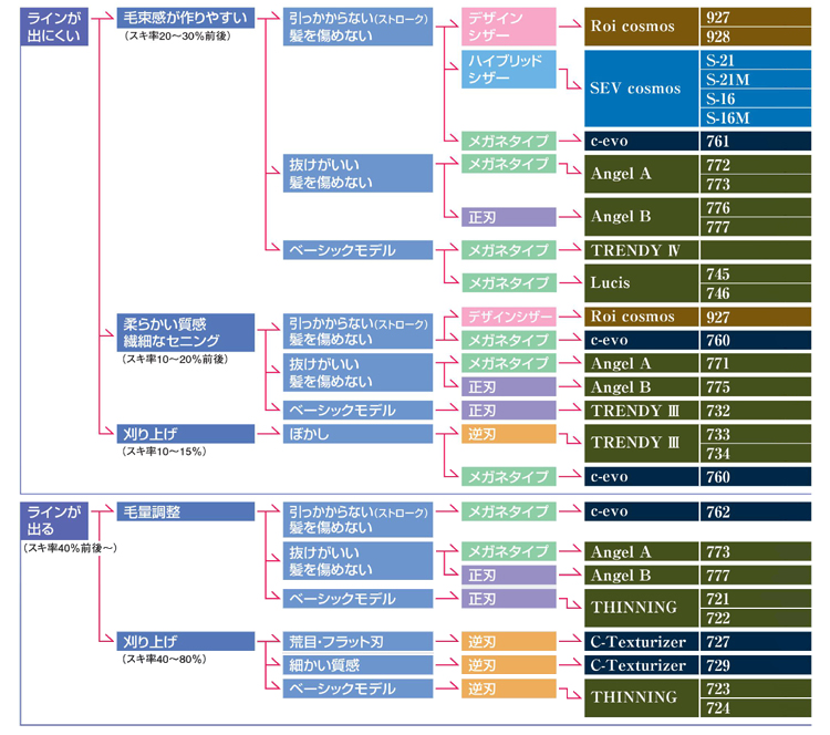 送料無料】ヒカリシザー セニング #724 6インチ 40目の業務用通販