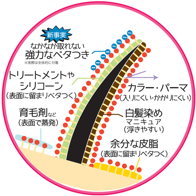 業界初!!界面活性剤完全リセット】コスメイカー キューティクル