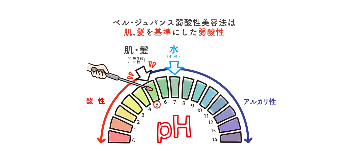 メーキングカラーシリーズ｜弱酸性美容法のベル・ジュバンス