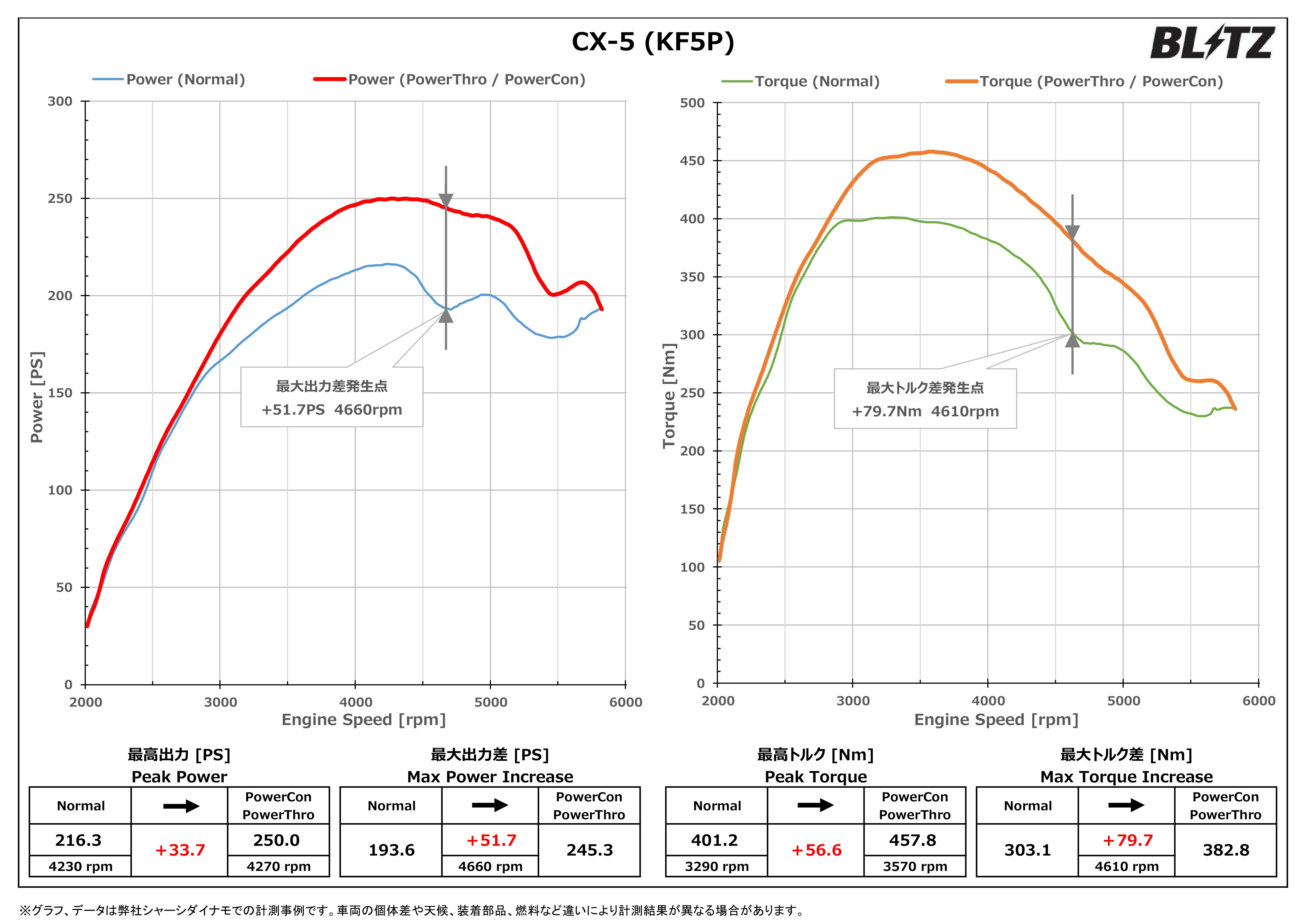 THROTTLE CONTROLLER POWER THRO データギャラリー | BLITZ