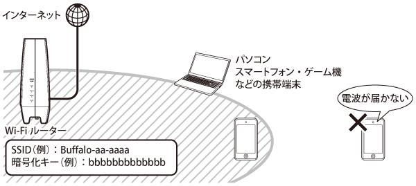 BUFFALO WNR-5400XE6P（箱、説明書なし） WNR-5400XE6 : 取扱説明書