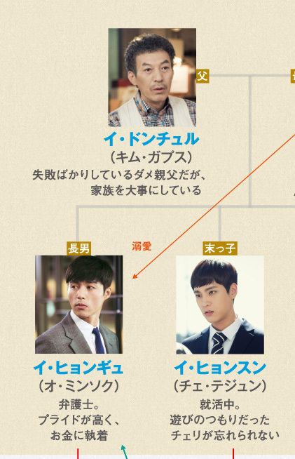 BS日テレ - 韓国ドラマ「お願い、ママ」番組サイト │ 人物相関図