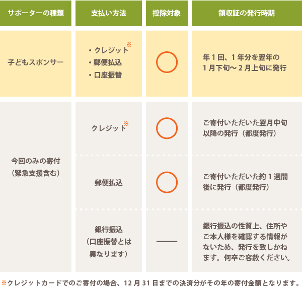 認定NPO法人への寄付控除について | 特定非営利活動法人グッドネー