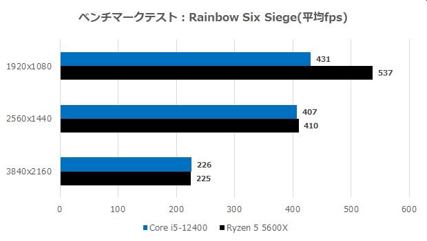 バリューゾーンに君臨する“最高のミドルCPU”はCore i5-12400で決まり