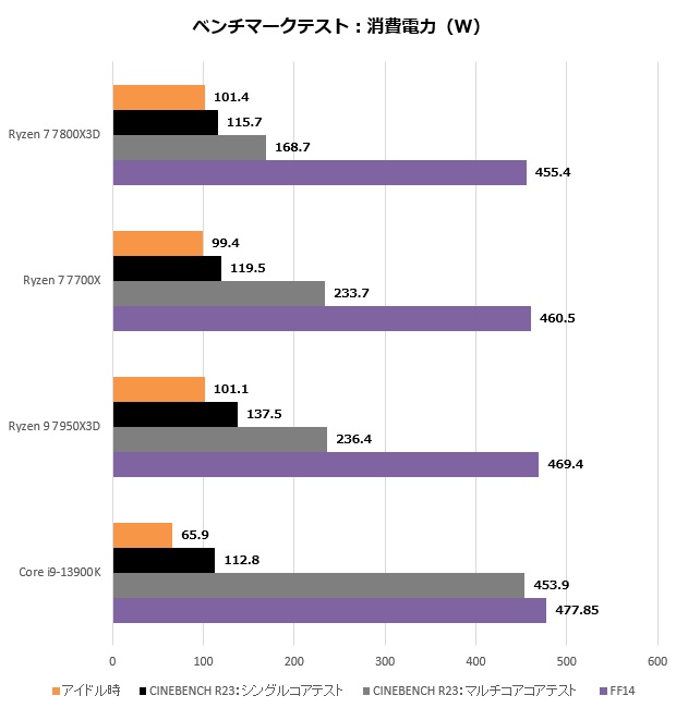 低消費電力・高速なゲーミングCPUの大本命。最新3D V-CacheモデルAMD