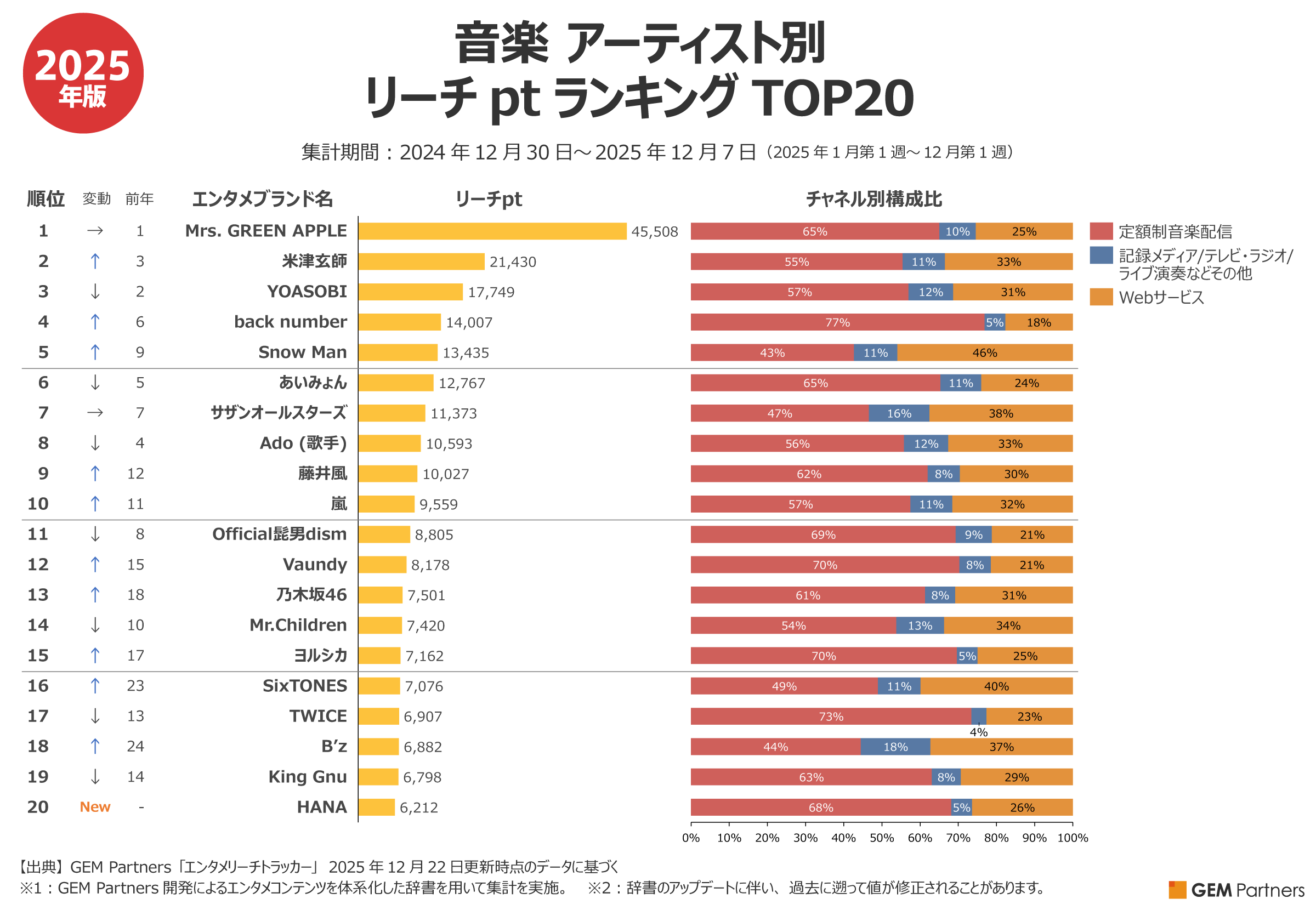 Mrs. GREEN APPLE』首位独走、『HANA』デビュー年にTOP20入り～2025年
