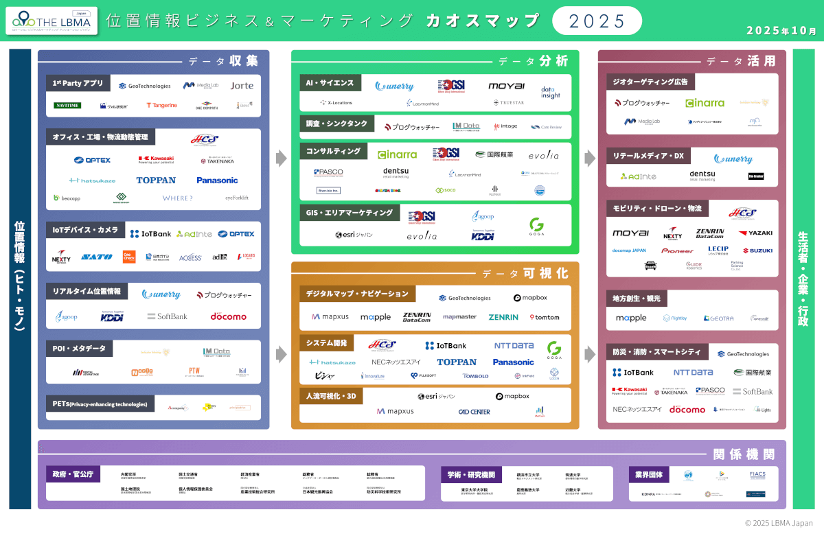 位置情報マーケティング＆サービス カオスマップ（2025年版）」に