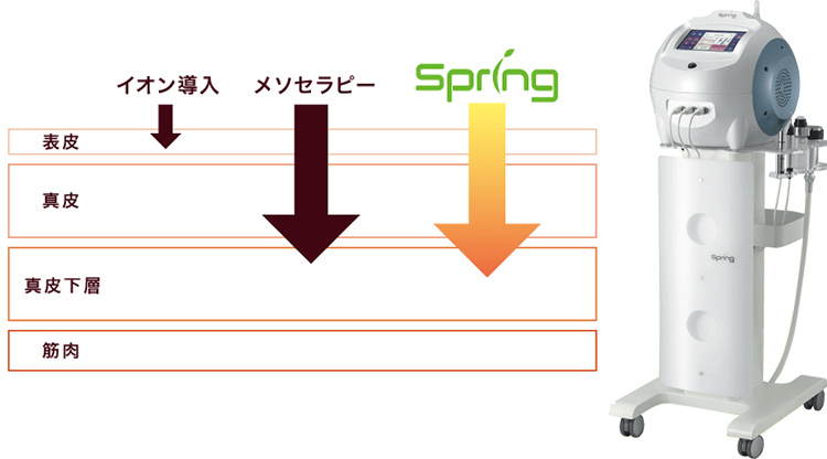 エレクトロポレーション｜ドーズ美容外科【佐賀・長崎・福岡・広島】