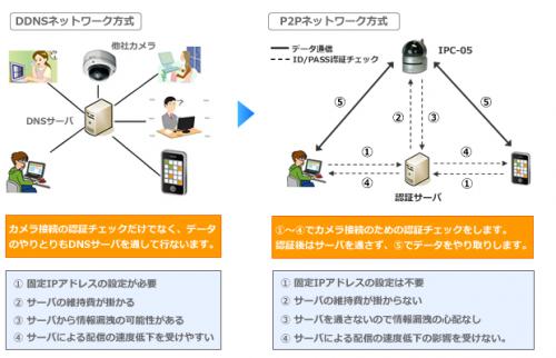 IP防犯カメラ Viewla IPC-05 ダイヤ事務機