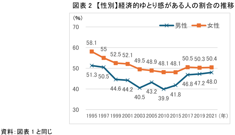 ライフデザイン30年史(3) 経済的ゆとり感の変遷 ～女性を中心にみ